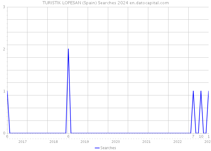 TURISTIK LOPESAN (Spain) Searches 2024 