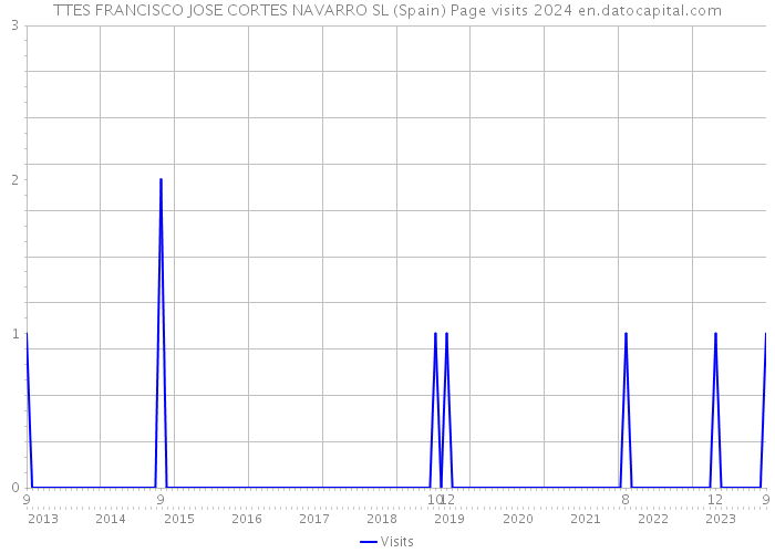 TTES FRANCISCO JOSE CORTES NAVARRO SL (Spain) Page visits 2024 