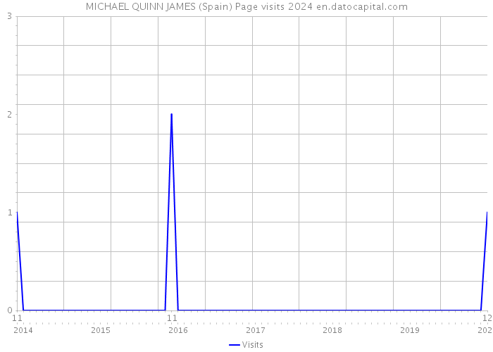 MICHAEL QUINN JAMES (Spain) Page visits 2024 