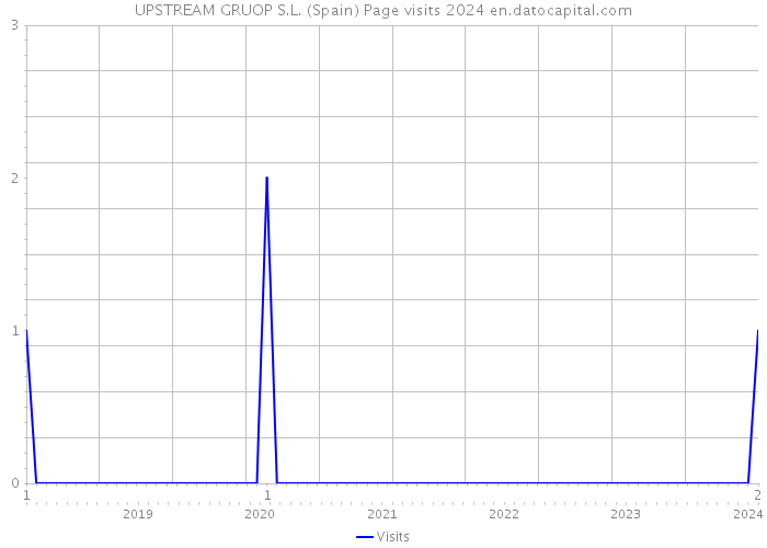 UPSTREAM GRUOP S.L. (Spain) Page visits 2024 
