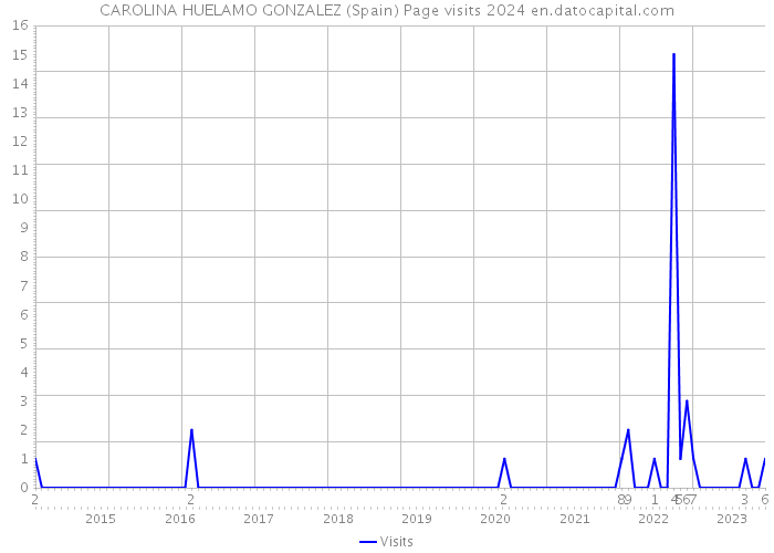CAROLINA HUELAMO GONZALEZ (Spain) Page visits 2024 