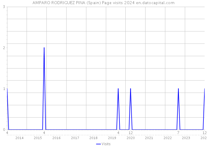 AMPARO RODRIGUEZ PINA (Spain) Page visits 2024 