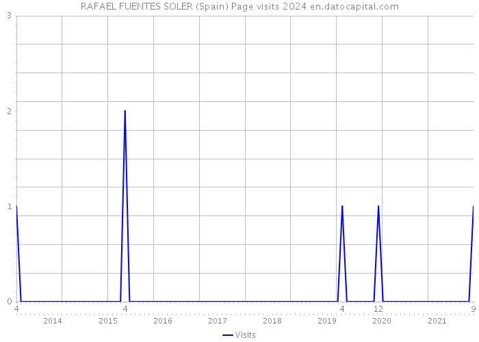 RAFAEL FUENTES SOLER (Spain) Page visits 2024 