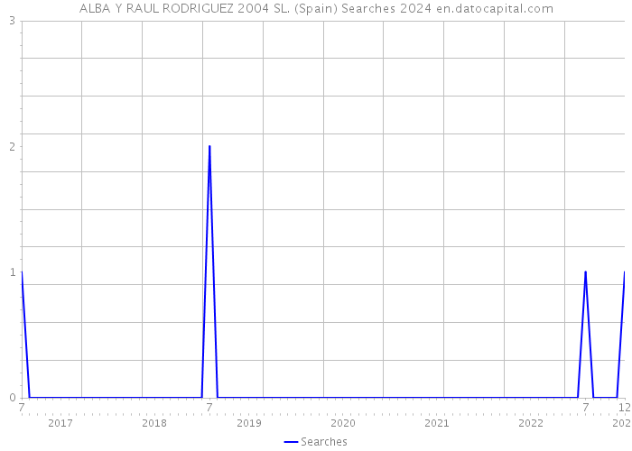 ALBA Y RAUL RODRIGUEZ 2004 SL. (Spain) Searches 2024 