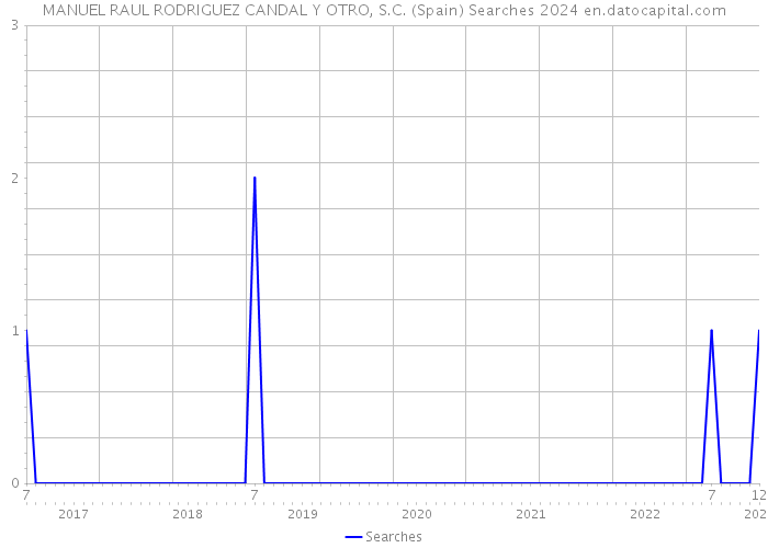 MANUEL RAUL RODRIGUEZ CANDAL Y OTRO, S.C. (Spain) Searches 2024 