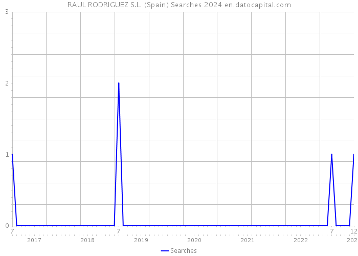 RAUL RODRIGUEZ S.L. (Spain) Searches 2024 