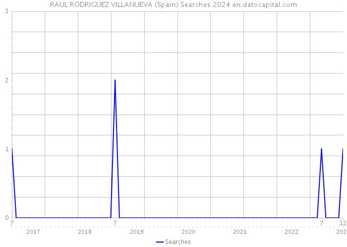 RAUL RODRIGUEZ VILLANUEVA (Spain) Searches 2024 