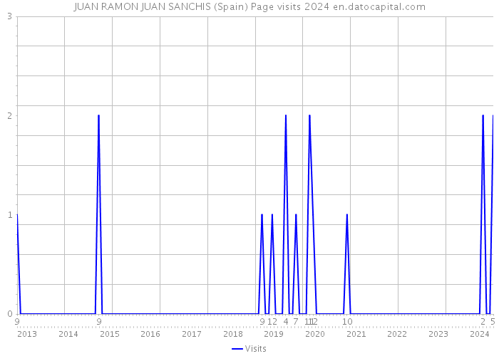JUAN RAMON JUAN SANCHIS (Spain) Page visits 2024 