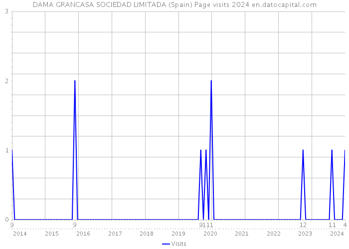 DAMA GRANCASA SOCIEDAD LIMITADA (Spain) Page visits 2024 