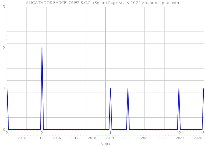 ALICATADOS BARCELONES S.C.P. (Spain) Page visits 2024 