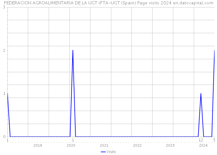FEDERACION AGROALIMENTARIA DE LA UGT (FTA-UGT (Spain) Page visits 2024 