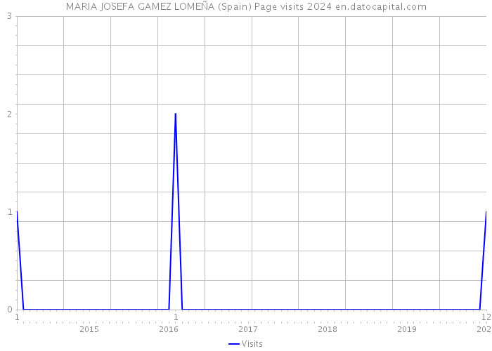MARIA JOSEFA GAMEZ LOMEÑA (Spain) Page visits 2024 