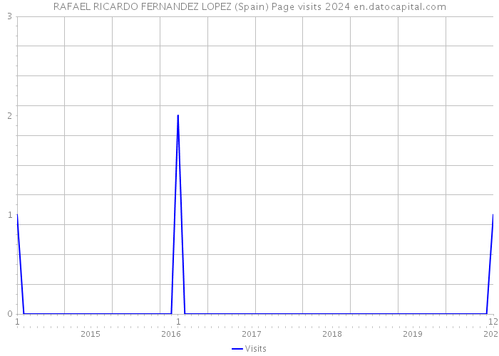 RAFAEL RICARDO FERNANDEZ LOPEZ (Spain) Page visits 2024 