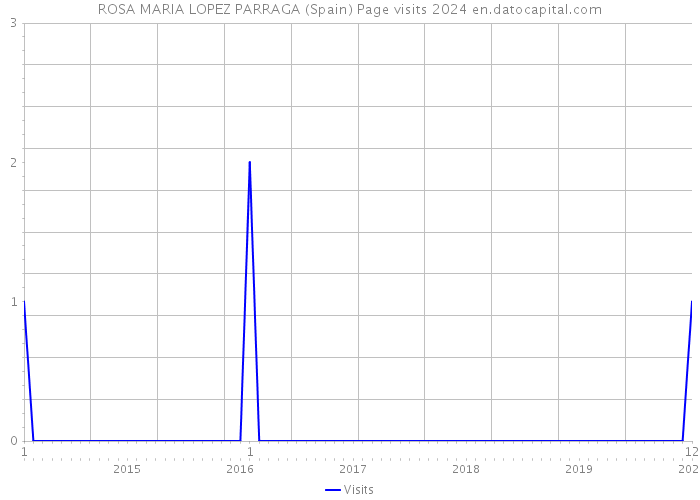 ROSA MARIA LOPEZ PARRAGA (Spain) Page visits 2024 