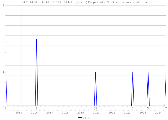 SANTIAGO PALAU I CONTINENTE (Spain) Page visits 2024 