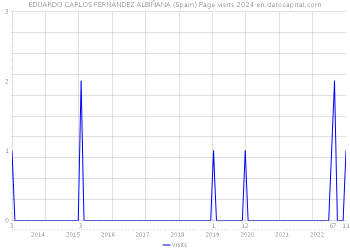 EDUARDO CARLOS FERNANDEZ ALBIÑANA (Spain) Page visits 2024 