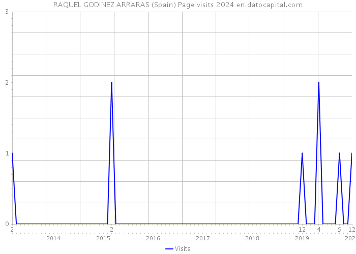 RAQUEL GODINEZ ARRARAS (Spain) Page visits 2024 