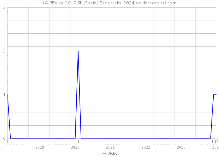 LA PEANA 2010 SL (Spain) Page visits 2024 