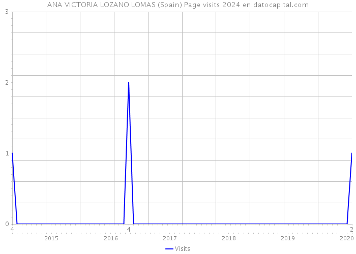 ANA VICTORIA LOZANO LOMAS (Spain) Page visits 2024 