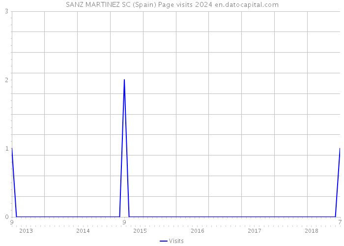 SANZ MARTINEZ SC (Spain) Page visits 2024 