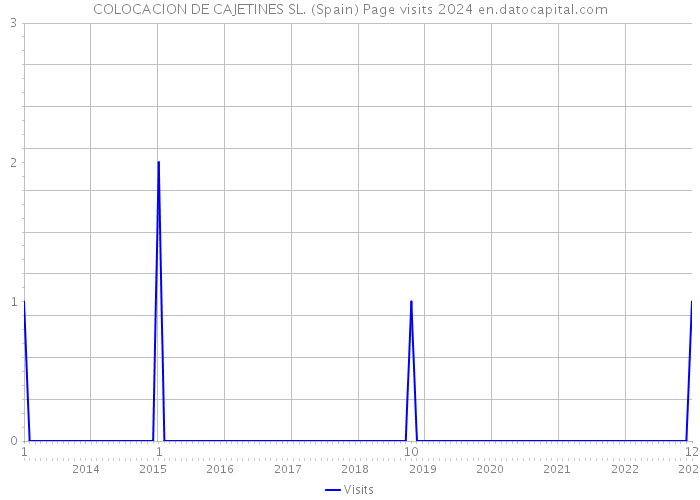 COLOCACION DE CAJETINES SL. (Spain) Page visits 2024 