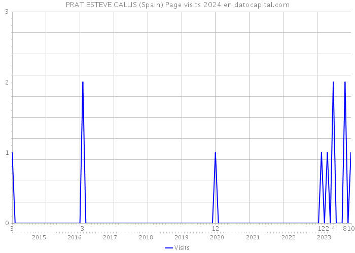 PRAT ESTEVE CALLIS (Spain) Page visits 2024 