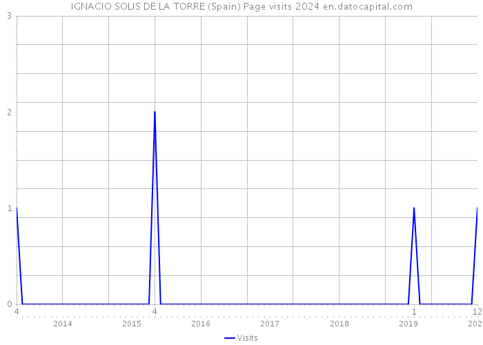 IGNACIO SOLIS DE LA TORRE (Spain) Page visits 2024 