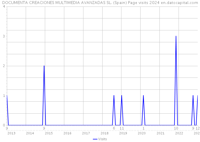 DOCUMENTA CREACIONES MULTIMEDIA AVANZADAS SL. (Spain) Page visits 2024 