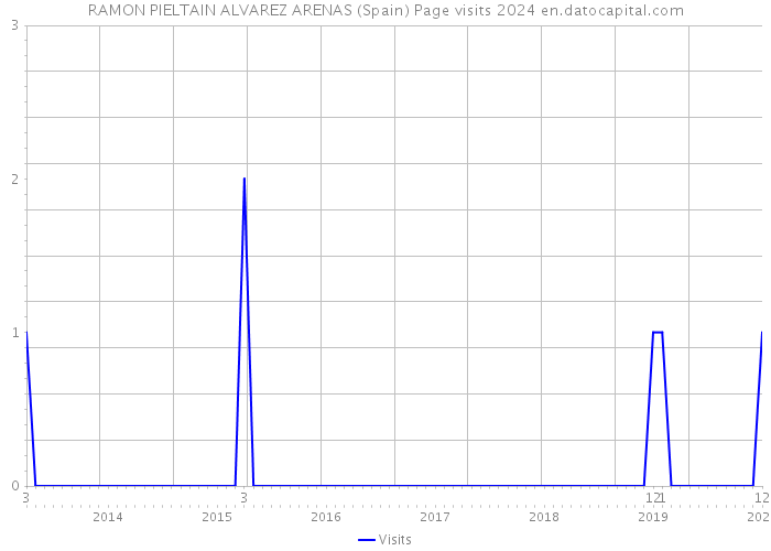 RAMON PIELTAIN ALVAREZ ARENAS (Spain) Page visits 2024 