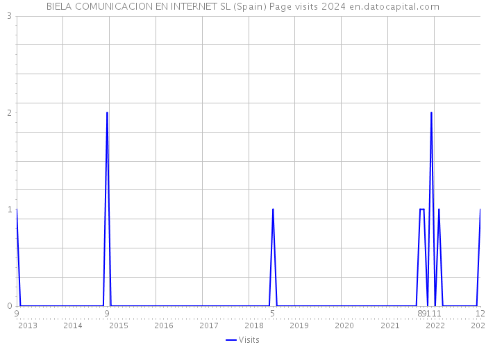 BIELA COMUNICACION EN INTERNET SL (Spain) Page visits 2024 