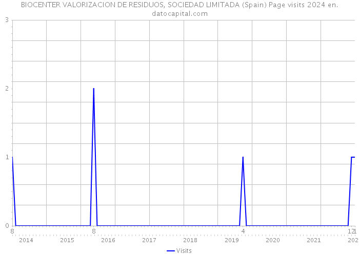 BIOCENTER VALORIZACION DE RESIDUOS, SOCIEDAD LIMITADA (Spain) Page visits 2024 