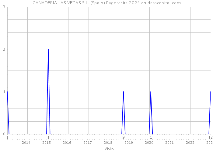 GANADERIA LAS VEGAS S.L. (Spain) Page visits 2024 