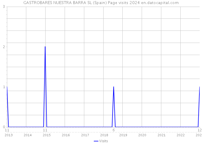 GASTROBARES NUESTRA BARRA SL (Spain) Page visits 2024 
