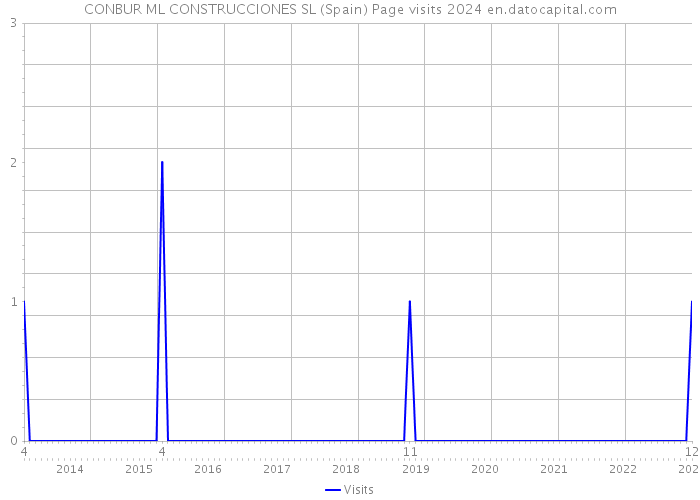 CONBUR ML CONSTRUCCIONES SL (Spain) Page visits 2024 
