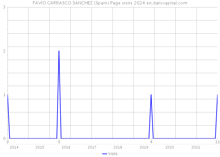 FAVIO CARRASCO SANCHEZ (Spain) Page visits 2024 