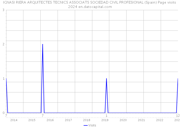IGNASI RIERA ARQUITECTES TECNICS ASSOCIATS SOCIEDAD CIVIL PROFESIONAL (Spain) Page visits 2024 