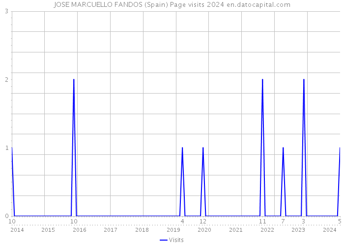 JOSE MARCUELLO FANDOS (Spain) Page visits 2024 