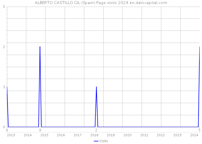 ALBERTO CASTILLO GIL (Spain) Page visits 2024 