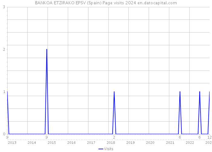 BANKOA ETZIRAKO EPSV (Spain) Page visits 2024 