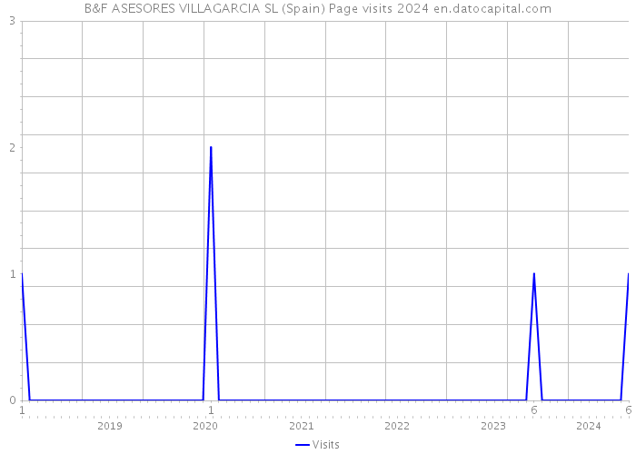 B&F ASESORES VILLAGARCIA SL (Spain) Page visits 2024 