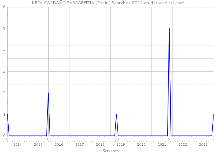 KEPA CARDAÑO ZARRABEITIA (Spain) Searches 2024 