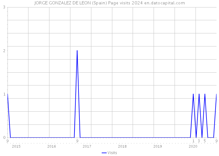 JORGE GONZALEZ DE LEON (Spain) Page visits 2024 