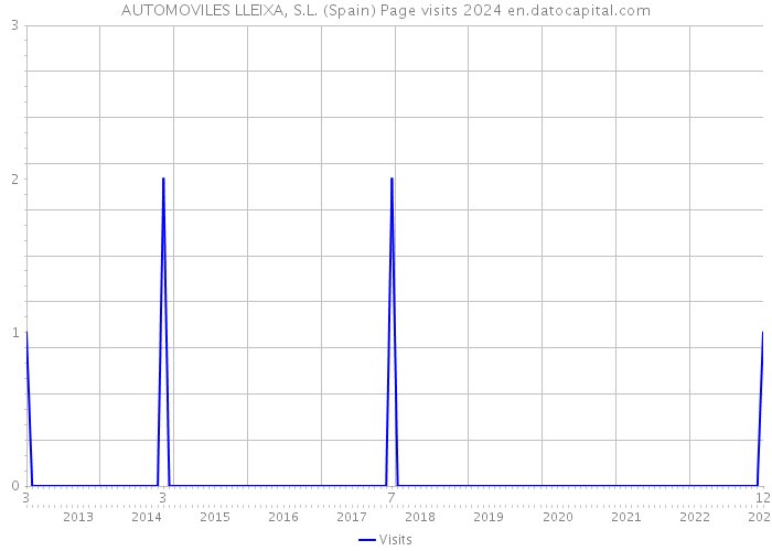 AUTOMOVILES LLEIXA, S.L. (Spain) Page visits 2024 