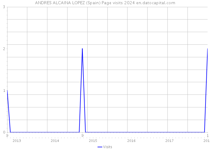 ANDRES ALCAINA LOPEZ (Spain) Page visits 2024 