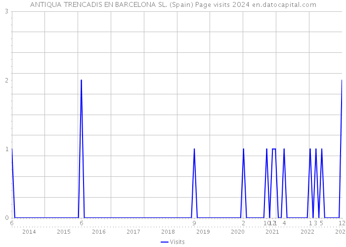 ANTIQUA TRENCADIS EN BARCELONA SL. (Spain) Page visits 2024 