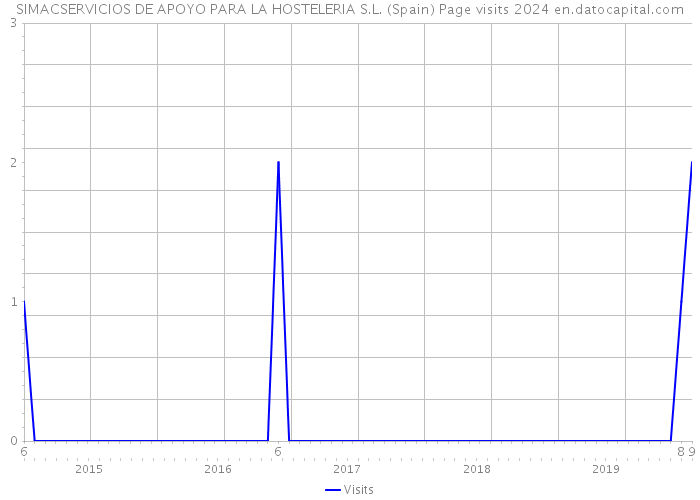 SIMACSERVICIOS DE APOYO PARA LA HOSTELERIA S.L. (Spain) Page visits 2024 
