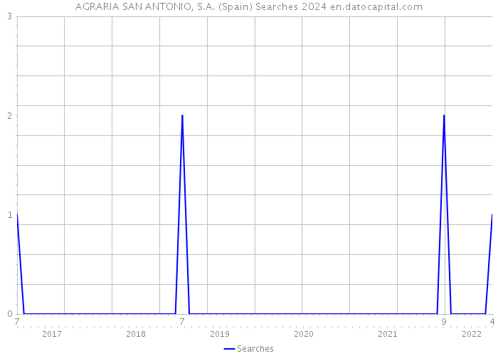 AGRARIA SAN ANTONIO, S.A. (Spain) Searches 2024 
