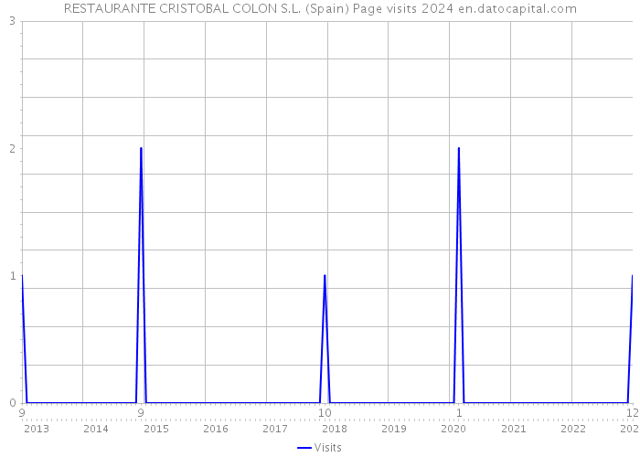 RESTAURANTE CRISTOBAL COLON S.L. (Spain) Page visits 2024 