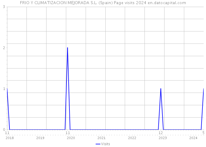 FRIO Y CLIMATIZACION MEJORADA S.L. (Spain) Page visits 2024 