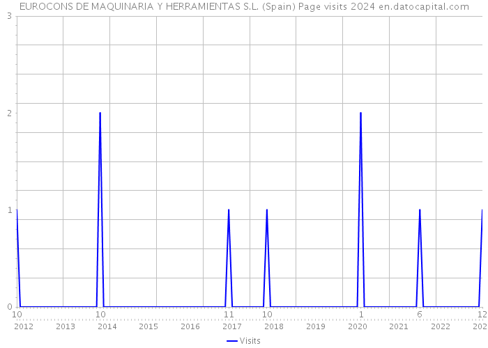 EUROCONS DE MAQUINARIA Y HERRAMIENTAS S.L. (Spain) Page visits 2024 